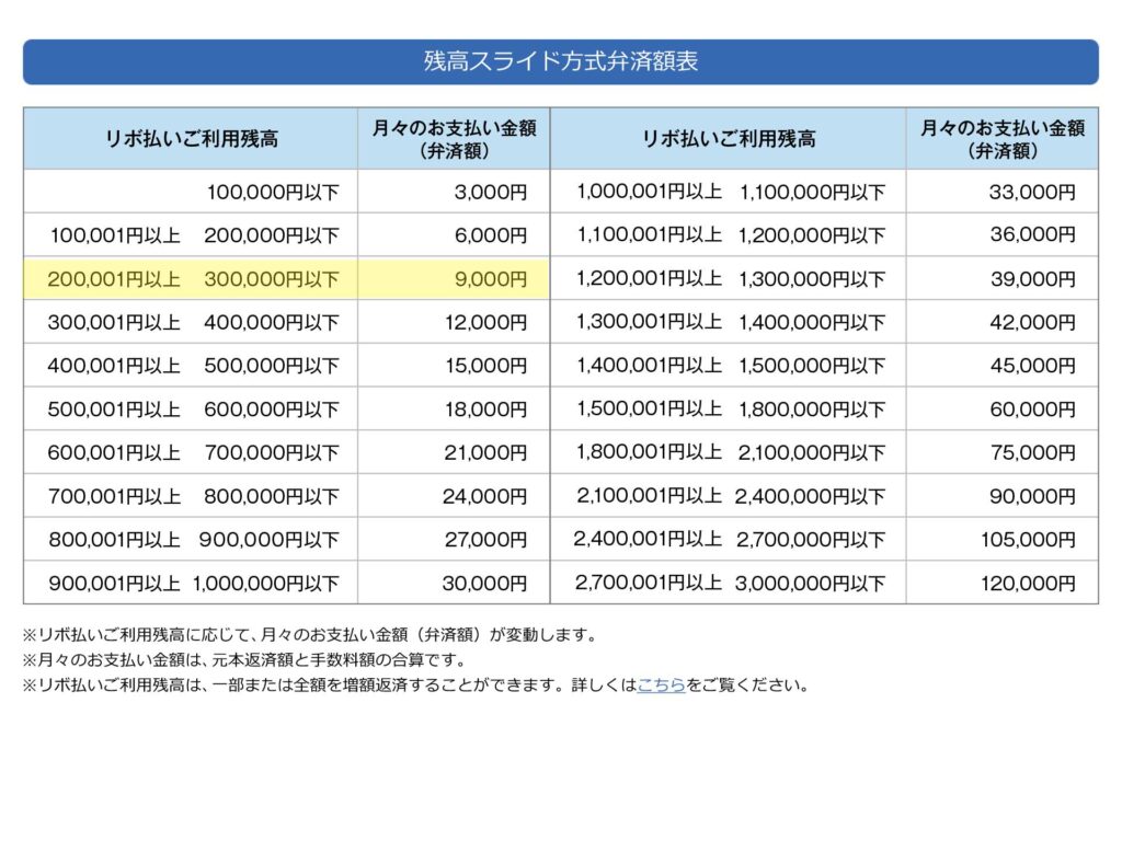残高スライド方式弁済額表