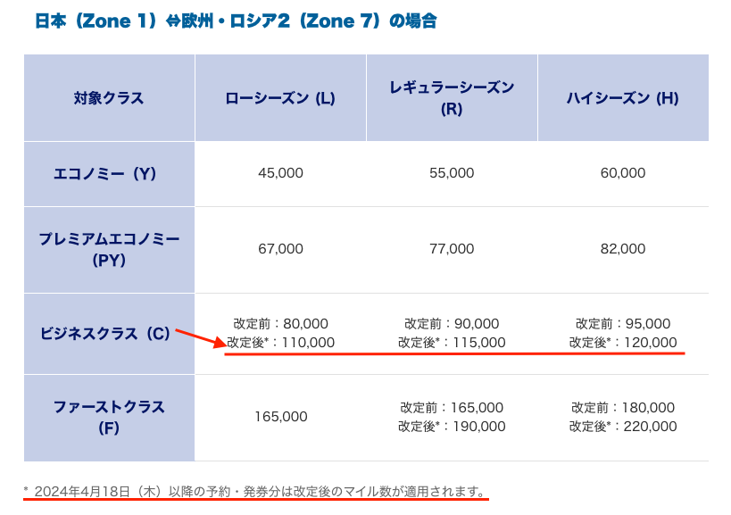 日本発、ヨーロッパ便の必要マイル数一覧表