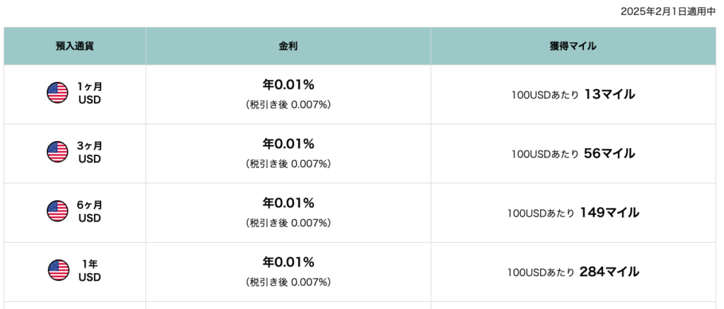 米ドルの定期預金、金利と獲得マイル数一覧