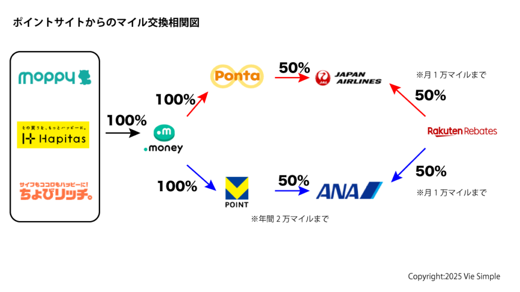 ポイントサイトからのマイル交換相関図