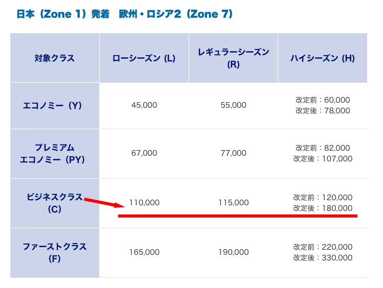 日本発、ヨーロッパ便の必要マイル数一覧表
