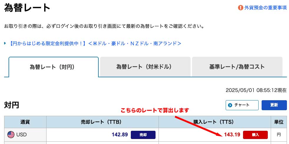 ソニー銀行の5月1日時点での米ドルの対円為替レート