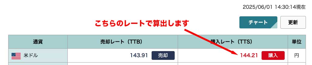 ソニー銀行の6月1日時点での米ドルの対円為替レート