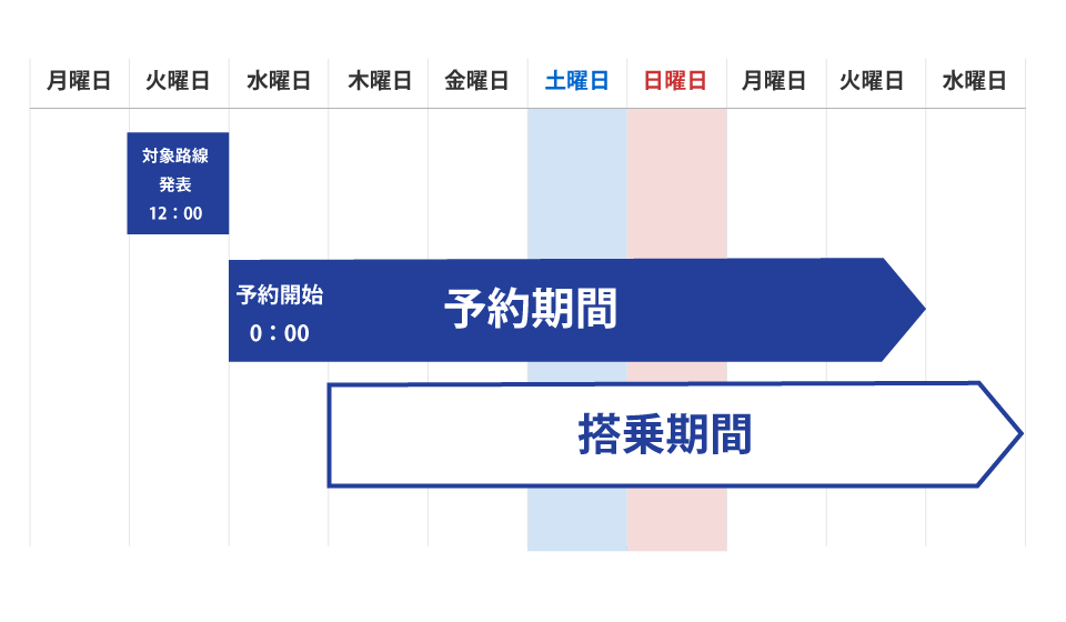 今週のトクたびマイルの日程表