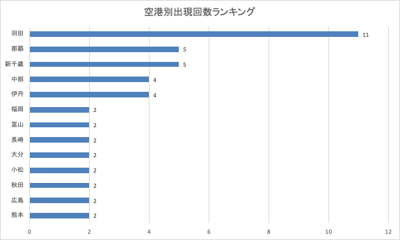 空港別出現回数ランキング(2025年6月17日発表分)