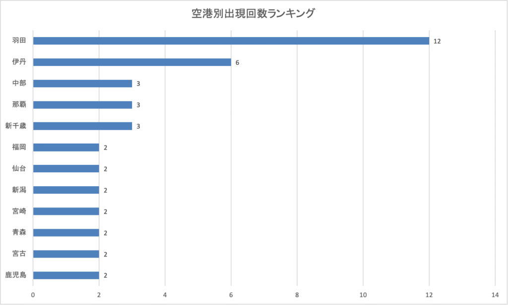 空港別出現回数ランキング(2025年6月24日発表分)