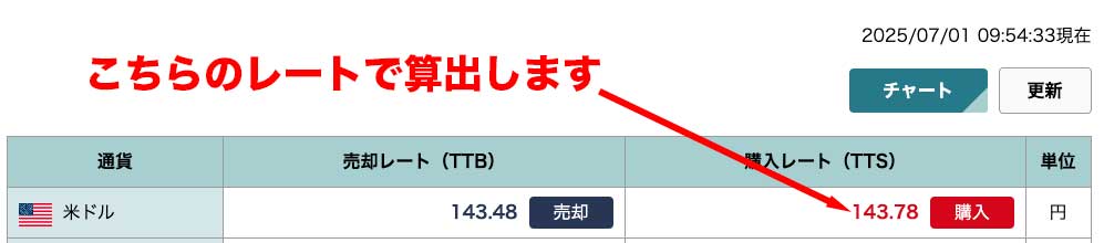 ソニー銀行の7月1日時点での米ドルの対円為替レート