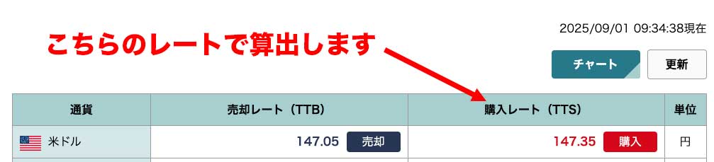 ソニー銀行の9月1日時点での米ドルの対円為替レート