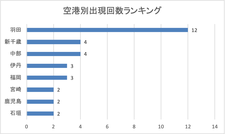 2025年7月15発表分空港別出現回数ランキング