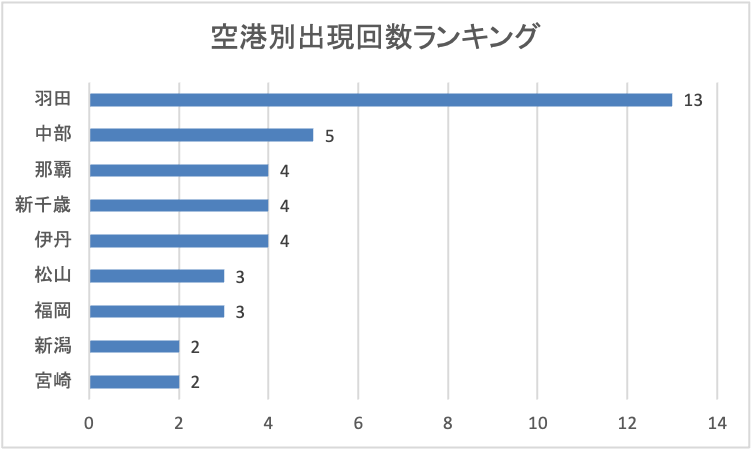 2025年7月22日発表分空港別出現回数ランキング