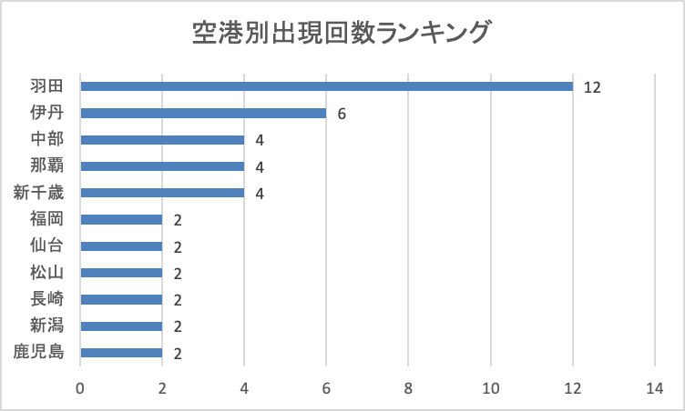 空港別出現回数ランキング(2025年7月8日発表分)