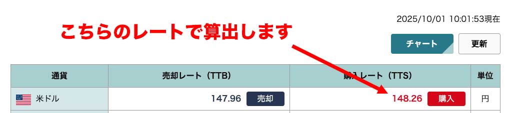 ソニー銀行の10月1日時点での米ドルの対円為替レート