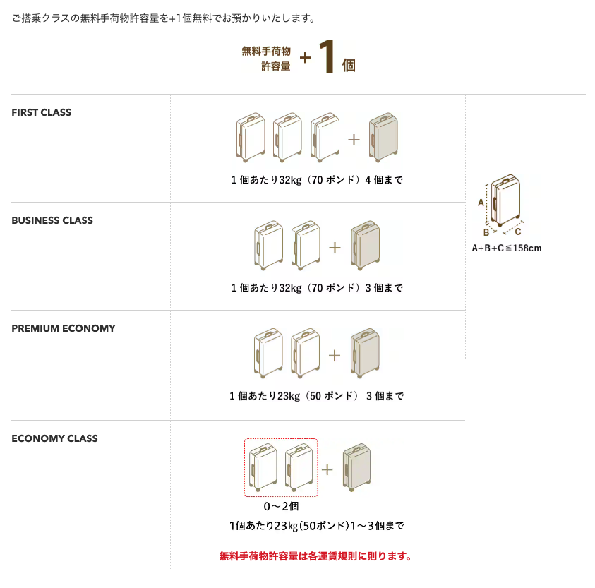 国際線の受託手荷物サイズ、個数、重量表