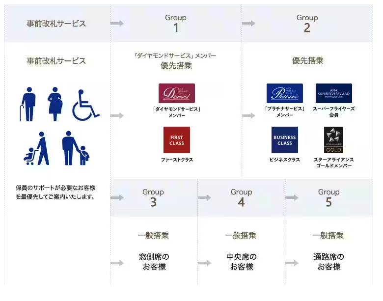 国際線 ANAグループ運航便にご搭乗の場合の搭乗順