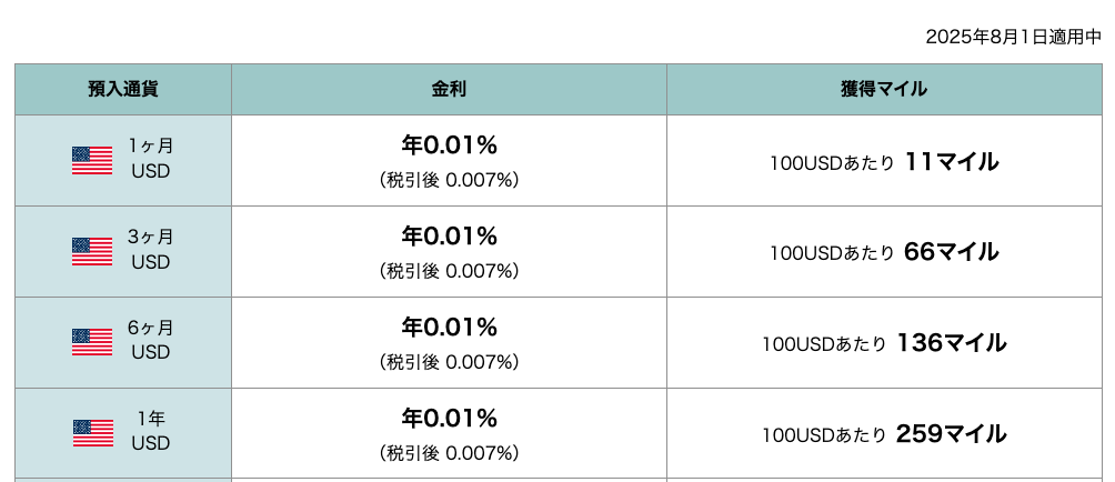 ソニー銀行定期預金米ドルの預け入れ期間別の金利と獲得マイル