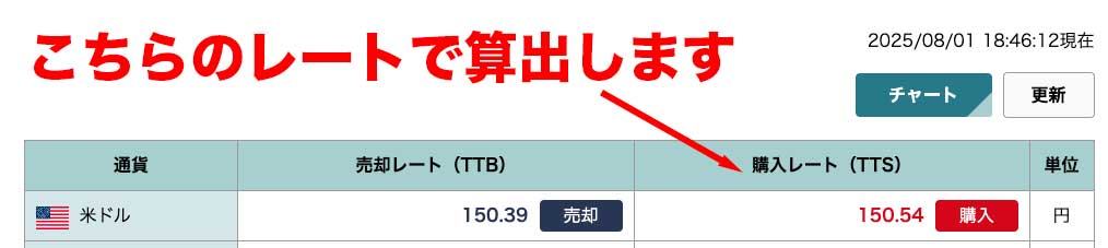 ソニー銀行の8月1日時点での米ドルの対円為替レート