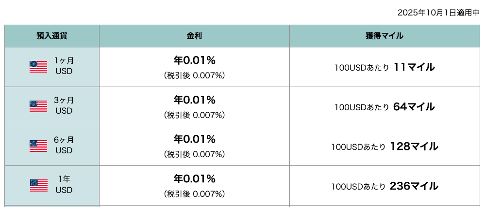 ソニー銀行定期預金米ドルの預け入れ期間別の金利と獲得マイル（2025年10月1日分）