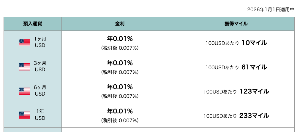 ソニー銀行定期預金米ドルの預け入れ期間別の金利と獲得マイル(2026年1月1日分)
