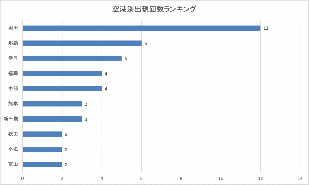 空港別出現回数ランキング(2025年7月1日発表分)