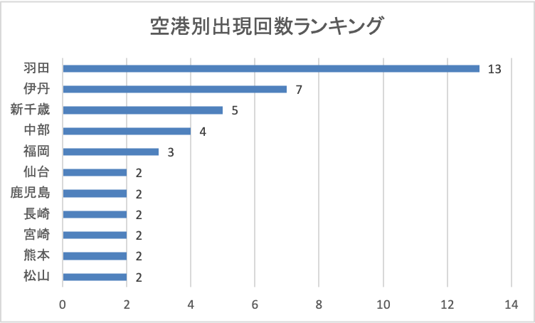 2025年7月29日発表分空港別出現回数ランキング