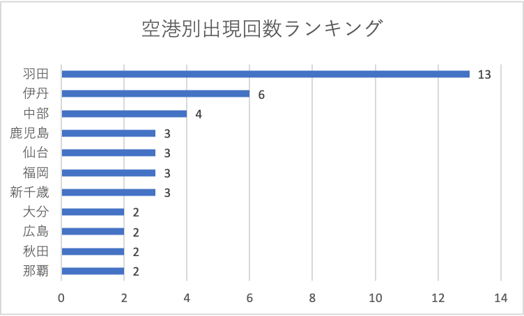 2025年8月19日発表分空港別出現回数ランキング