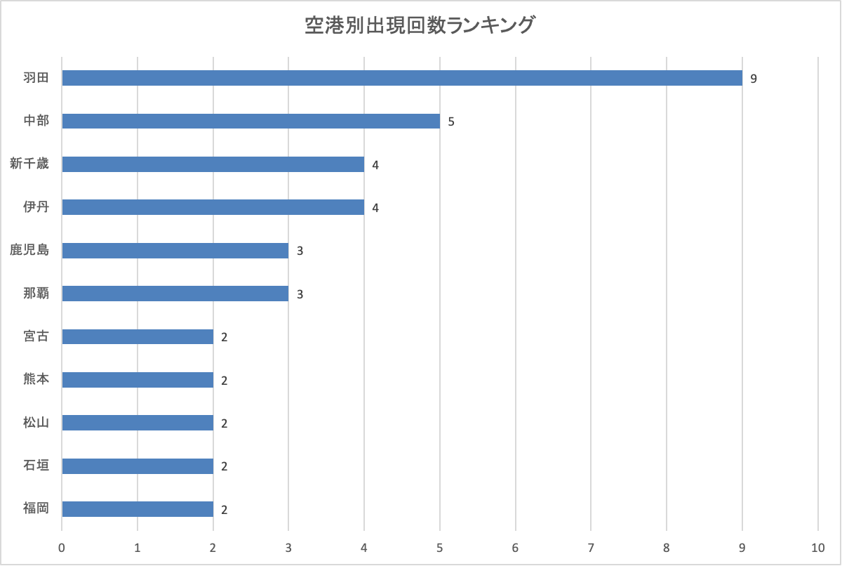 2025年8月5日発表分空港別出現回数ランキング