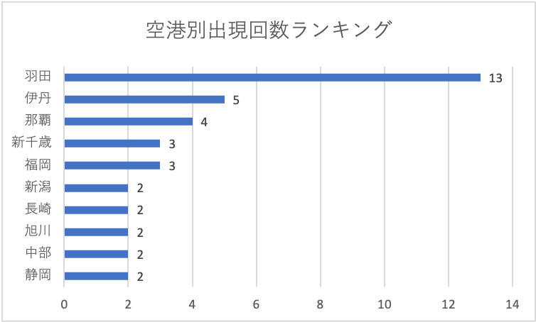 2025年8月26日発表分空港別出現回数ランキング