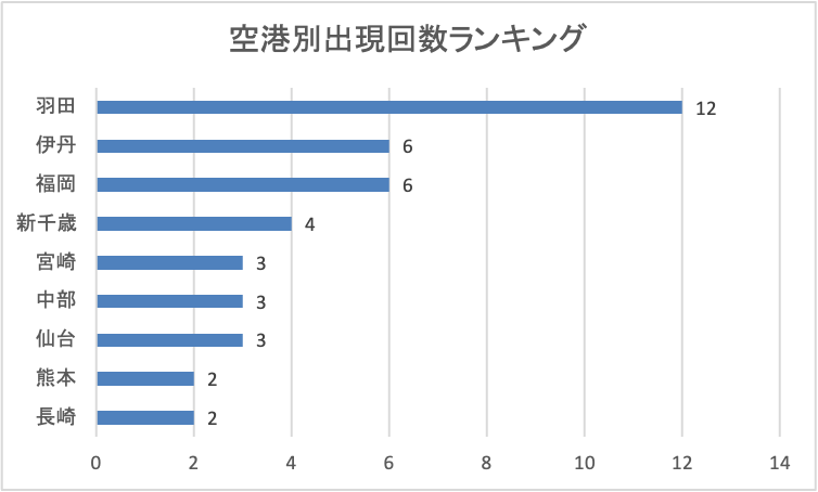 2025年8月12日発表分空港別出現回数ランキング