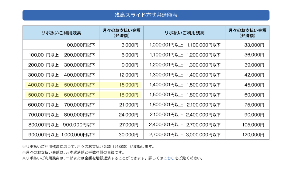 残高スライド方式弁済額表