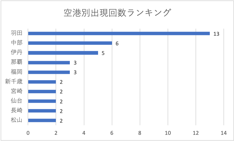 2025年9月2日発表分空港別出現回数ランキング