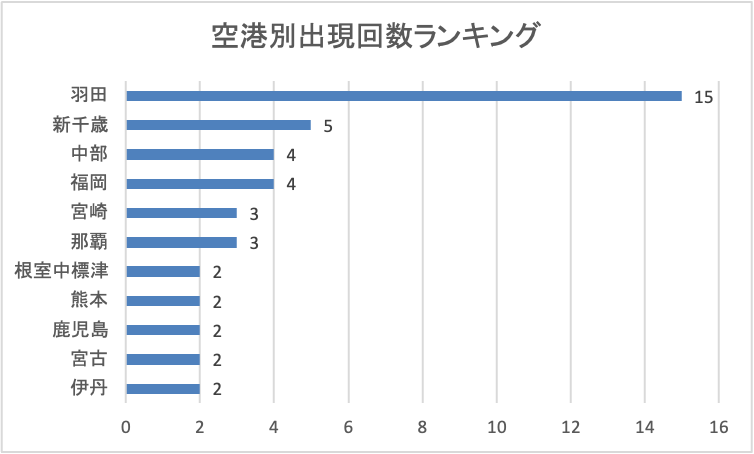 2025年9月16日発表分空港別出現回数ランキング