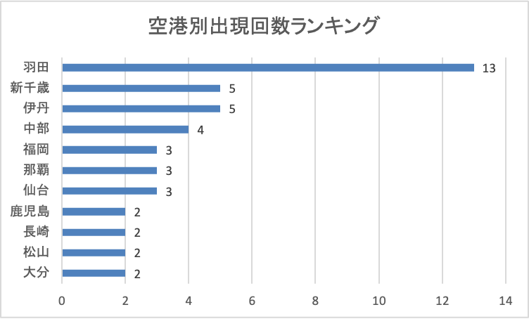 2025年10月14日発表分空港別出現回数ランキング