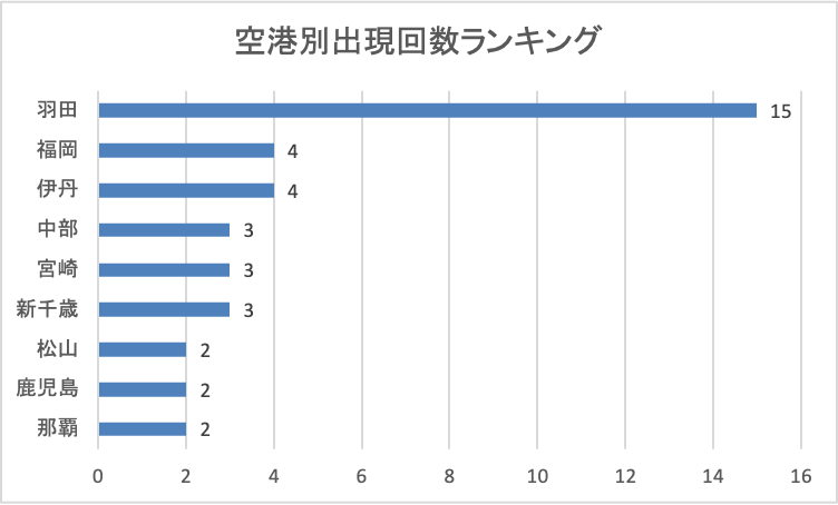 2025年10月21日発表分空港別出現回数ランキング
