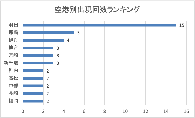 2025年10月28日発表分空港別出現回数ランキング
