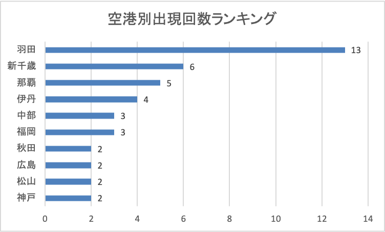 2025年11月4日発表分空港別出現回数ランキング