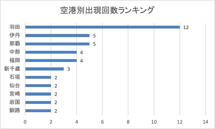 2025年11月11日発表分空港別出現回数ランキング