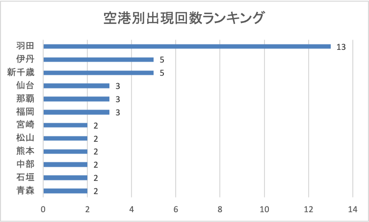 2025年12月2日発表分空港別出現回数ランキング