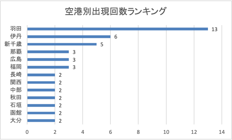 2026年1月6日発表分空港別出現回数ランキング