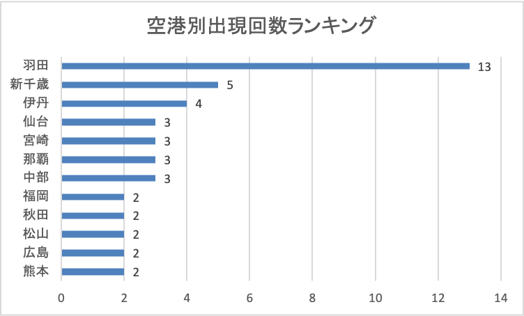 2026年2月17日発表分空港別出現回数ランキング