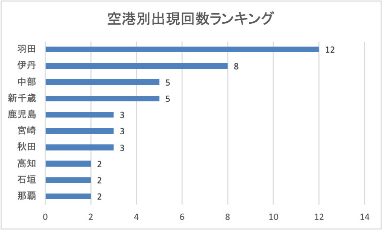 2026年3月10日発表分空港別出現回数ランキング