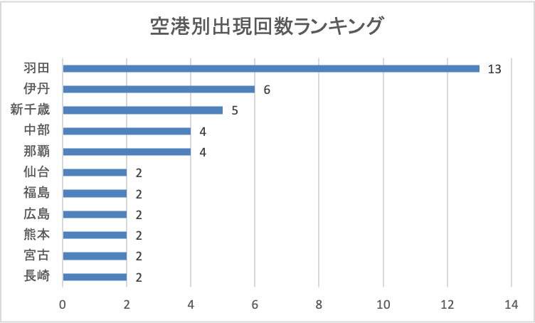 2026年3月24日発表分空港別出現回数ランキング