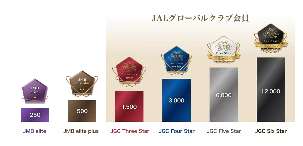 JAL Life StatusプログラムのStarグレード表