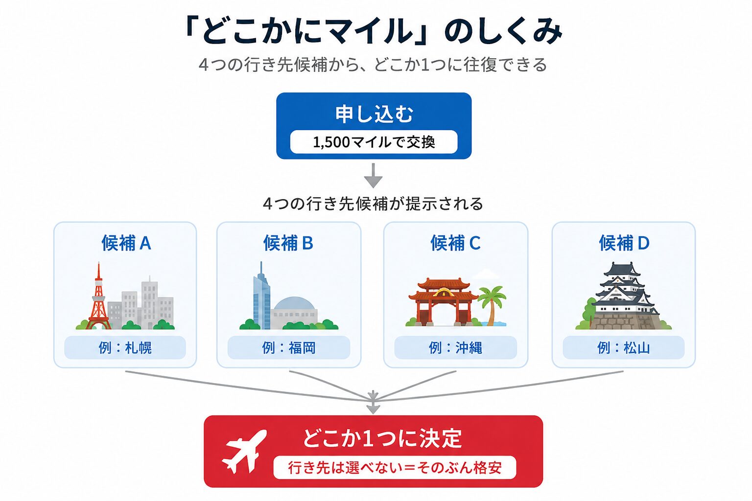 ANA「どこかにマイル」の仕組みを示した図解。1,500マイルで申し込み、4つの行き先候補が提示され、その中から1つの行き先が自動的に決定される流れを説明したフローチャート。