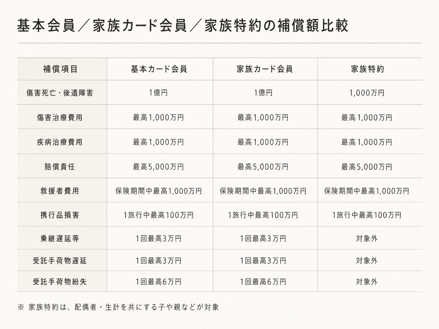アメックスプラチナカードの基本カード会員・家族カード会員・家族特約の補償額比較表