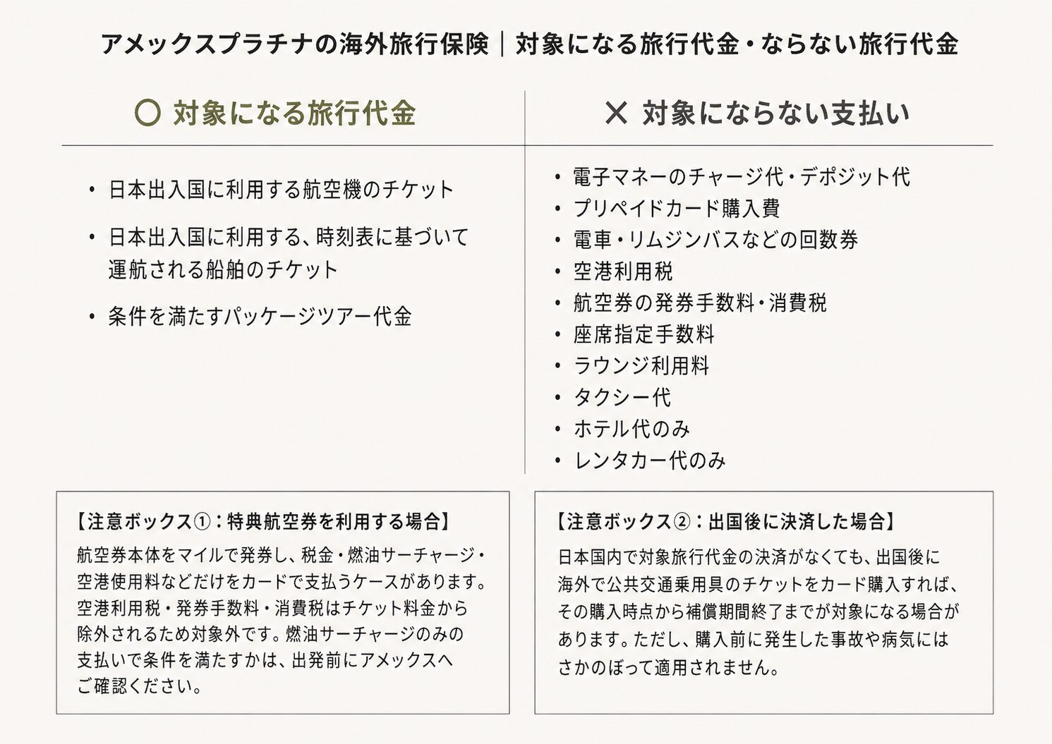 アメックスプラチナ海外旅行保険で対象になる旅行代金・ならない支払いの一覧表
