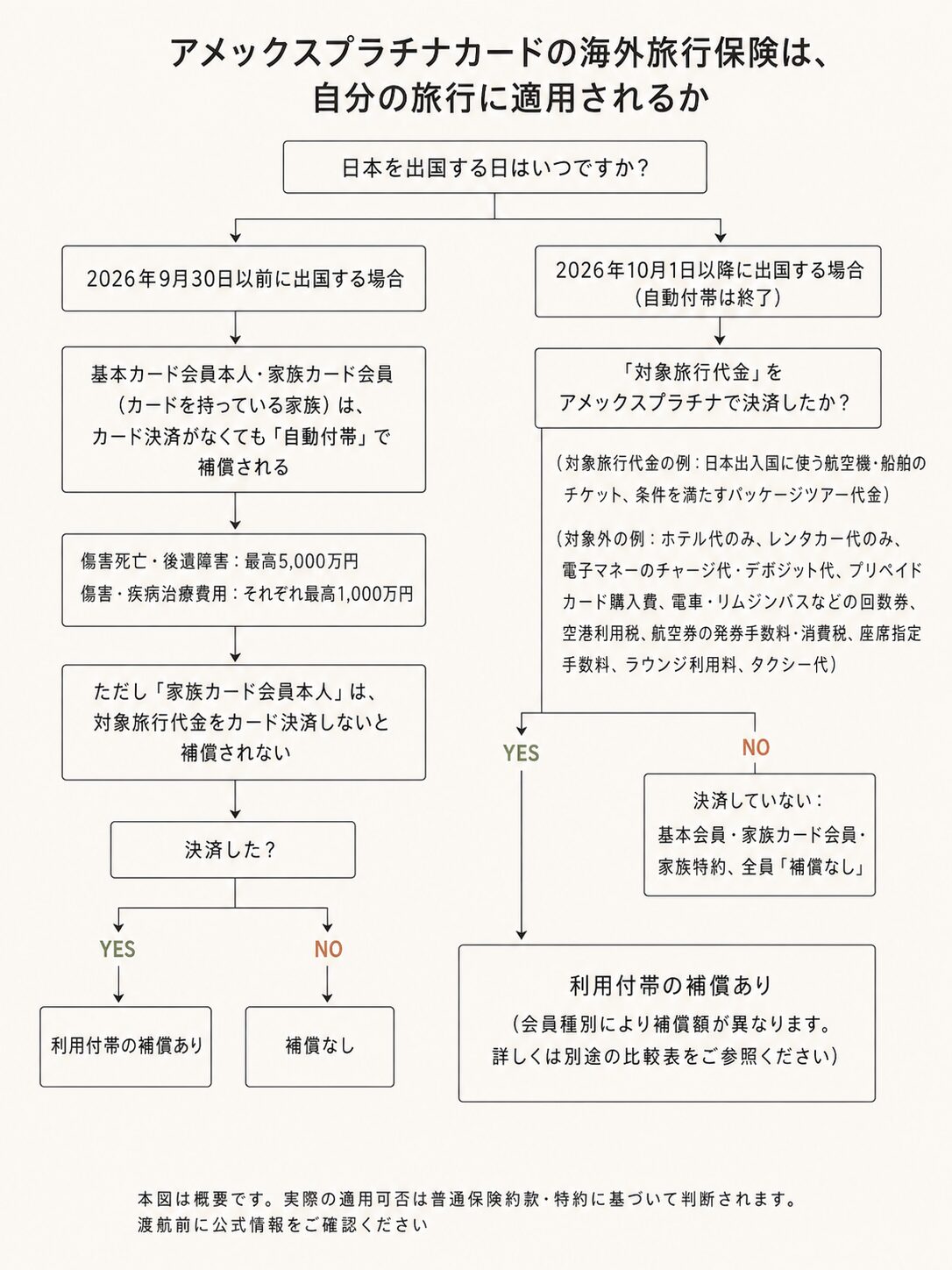 アメックスプラチナカードの海外旅行保険が自分の旅行に適用されるかを判定するフローチャート