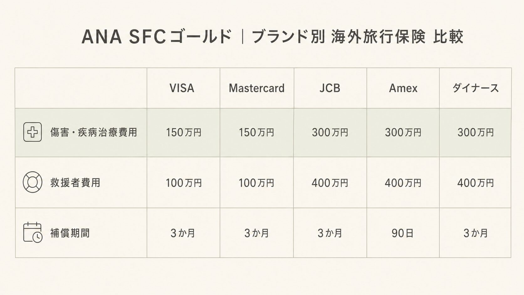 ANA SFCゴールドのVISA/Mastercard/JCB/Amex/ダイナースの傷害・疾病治療費用、救援者費用、補償期間を比較した表