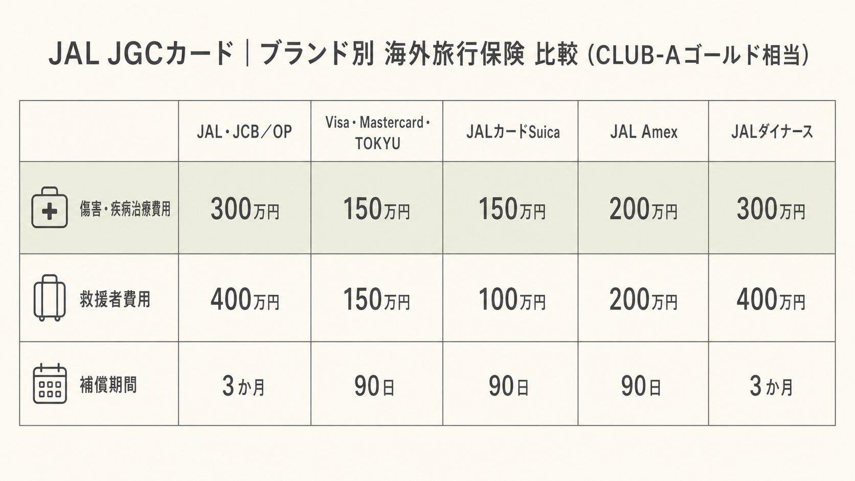 JAL JGCカードのブランド別（JCB/OP、Visa/Mastercard/TOKYU、Suica、Amex、ダイナース）海外旅行保険の傷害・疾病治療費用、救援者費用、補償期間を比較した表