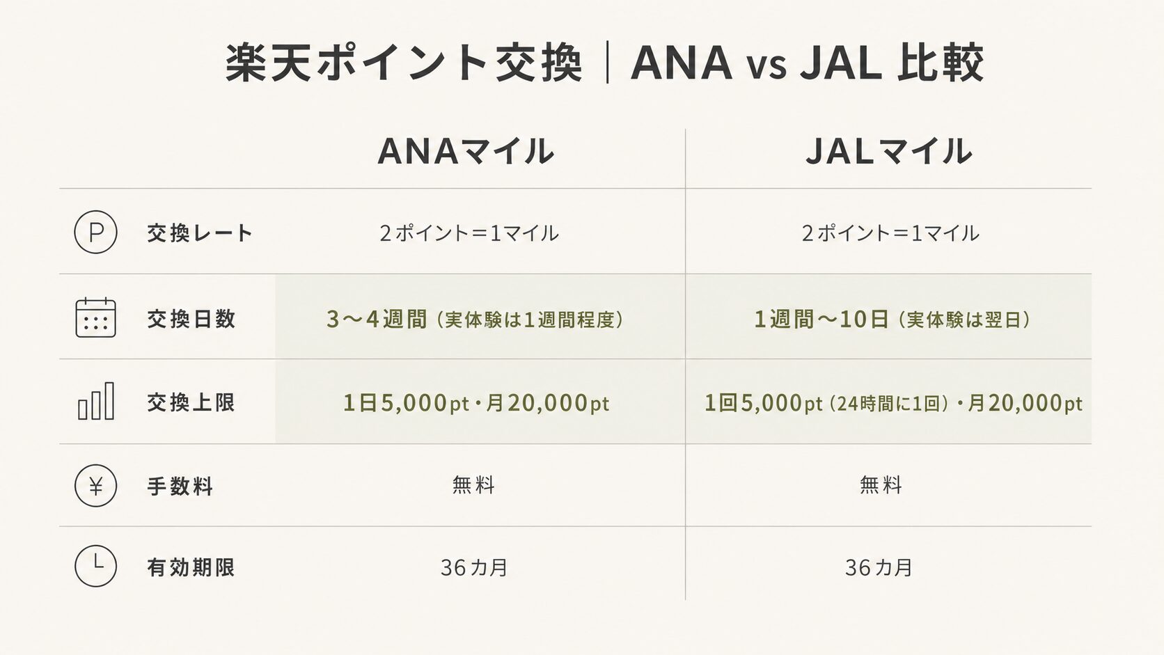 楽天ポイントをANAマイル・JALマイルに交換する際の交換レート・日数・上限・手数料・有効期限を比較した表
