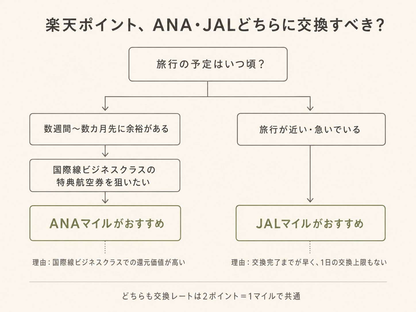 楽天ポイントをANAマイルとJALマイルどちらに交換すべきか、旅行時期と目的から判断するフローチャート